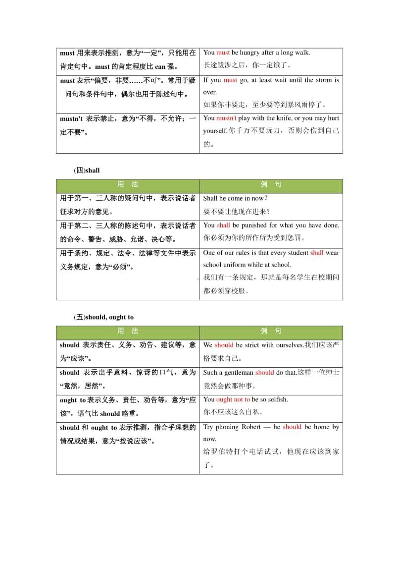 高考英语基础语法精讲及最新高考真题同步练习（含答案）：情态动词与虚拟语气.docx_第3页