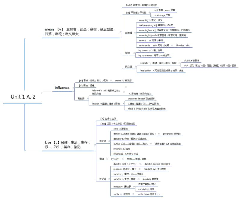 2019考研单词背诵版思维导图(30单元).pdf_第2页