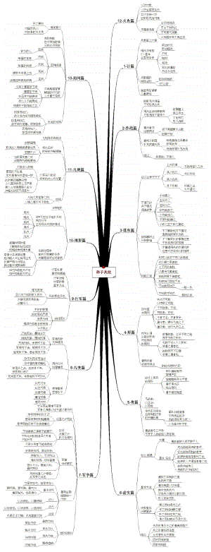 孙子兵法的思维导图.pdf