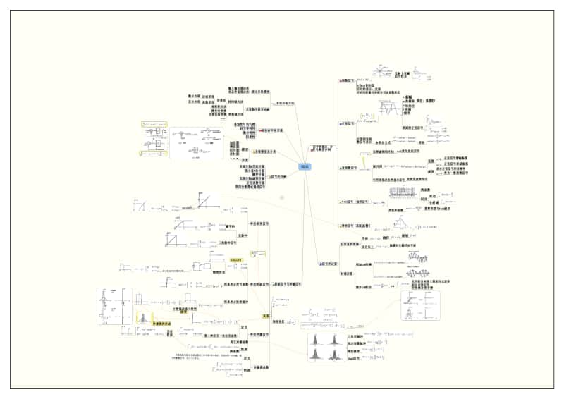 信号与系统考研复习思维导图-绪论.pdf_第1页