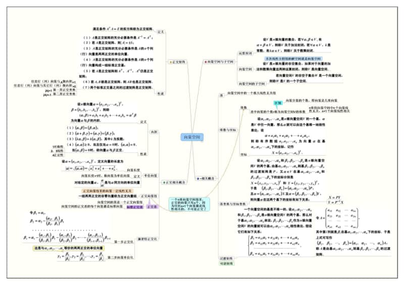 线性代数考研复习思维导图-向量空间.doc_第1页