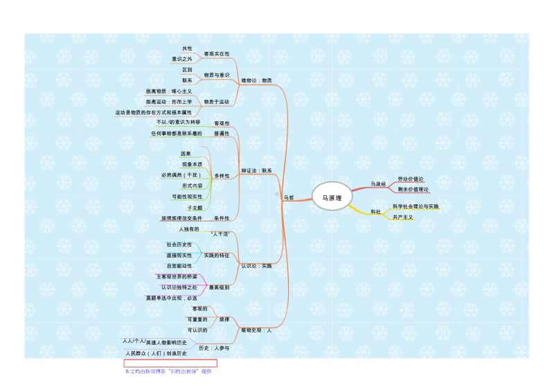 2018考研政治资料之马原思维导图.doc_第1页