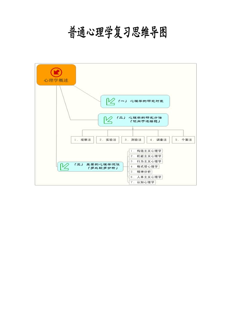 普通心理学复习思维导图.pdf_第1页