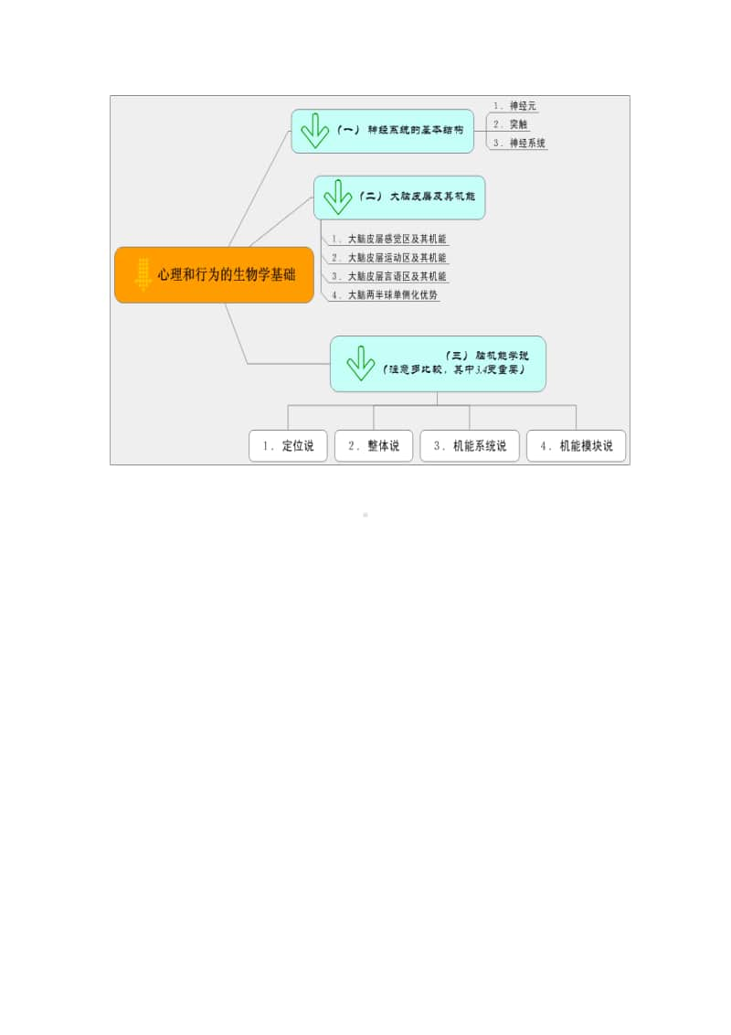 普通心理学复习思维导图.pdf_第2页