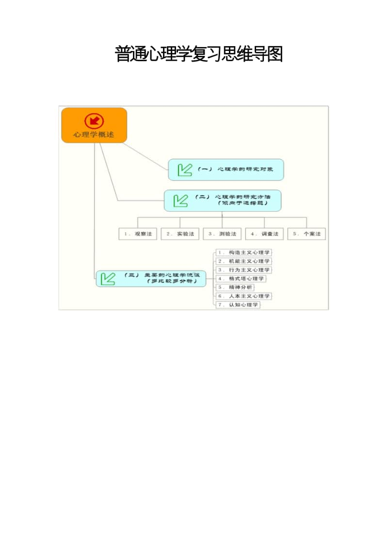 普通心理学复习思维导图.doc_第1页