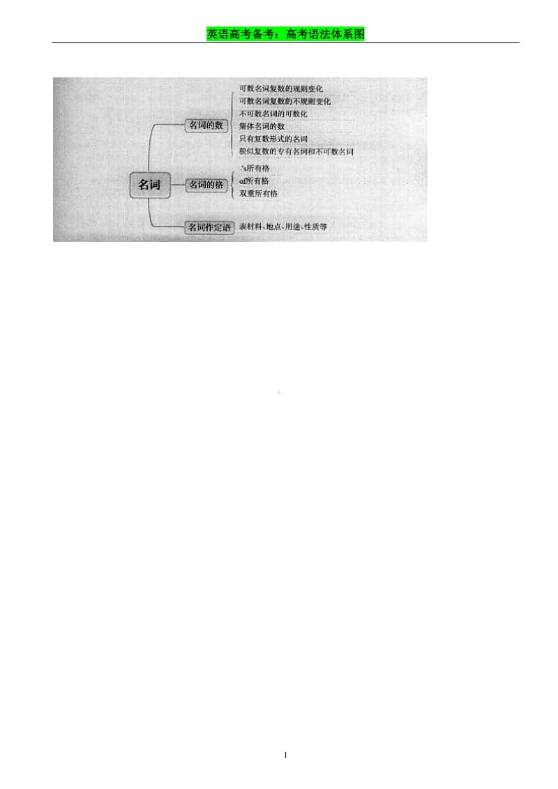 英语语法思维导图.pdf_第1页