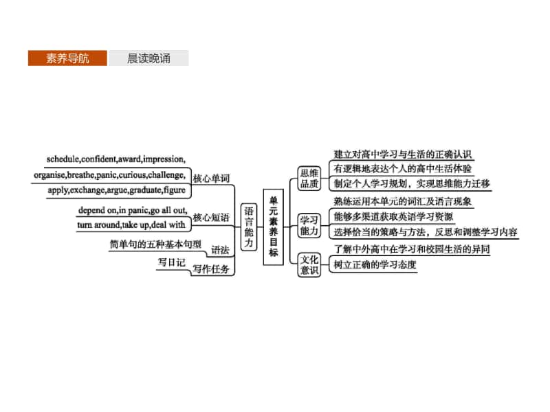 Unit 1　Section A　Starting out & Understanding ideas （新教材）2020外研版必修第一册同步课件 (共47张PPT).pptx_第2页