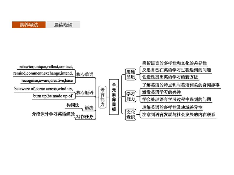 Unit 2　Section A　Starting out & Understanding ideas （新教材）2020外研版必修第一册同步课件 (共52张PPT).pptx_第2页