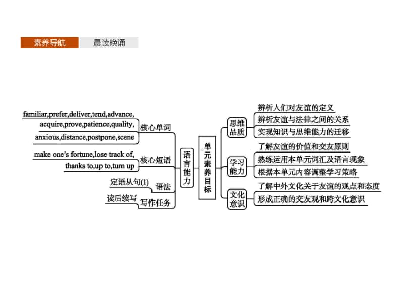 Unit 4　Section A　Starting out & Understanding ideas （新教材）2020外研版必修第一册同步课件 (共53张PPT).pptx_第2页