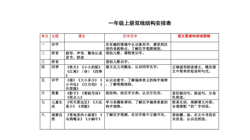 部编统编版语文各年级教材上册下册双线结构安排表12页.pptx_第1页