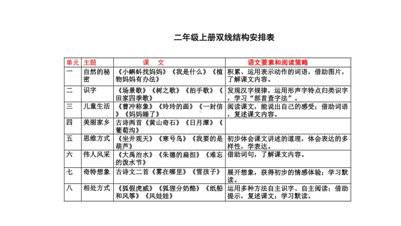 部编统编版语文各年级教材上册下册双线结构安排表12页.pptx_第3页