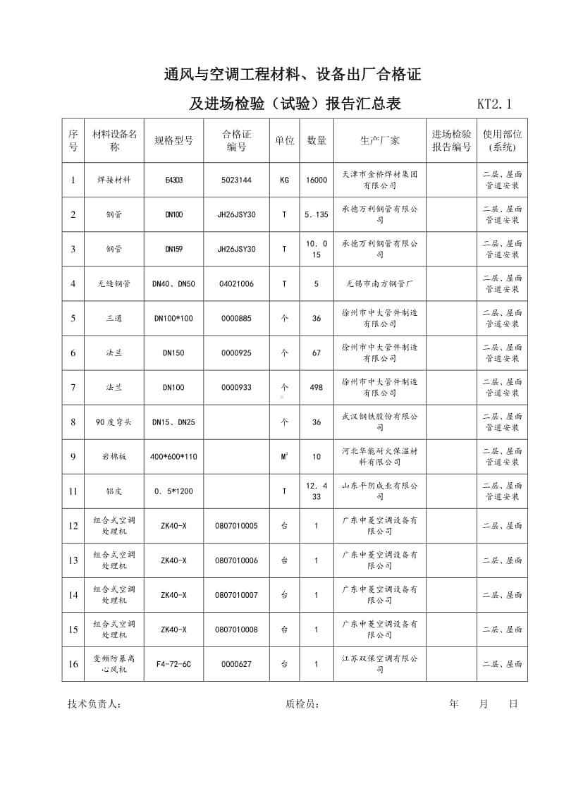 KT2.01通风与空调工程材料、设备出厂合格证及进场检验(试验)报告汇总表.doc_第1页