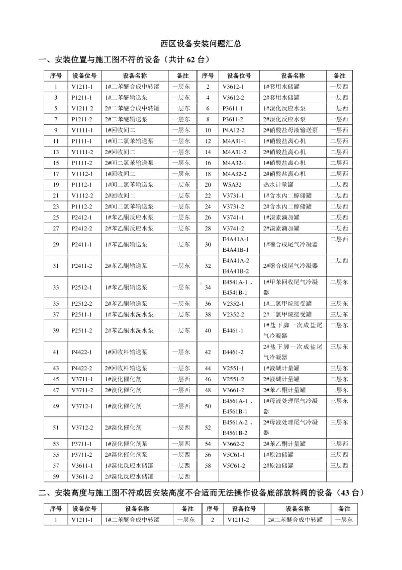 西区十四化建安装不合格项统计.docx_第2页