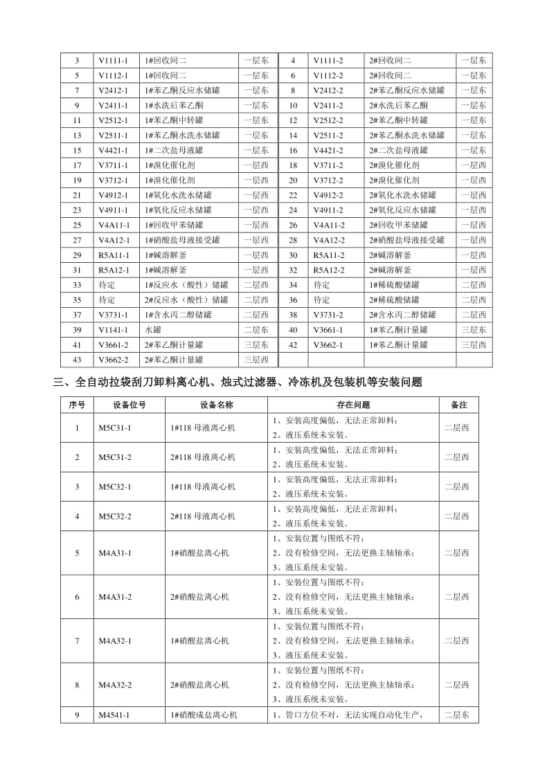 西区十四化建安装不合格项统计.docx_第3页