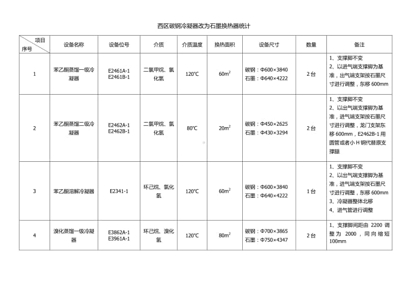 西区碳钢冷凝器系统换石墨冷凝器部分统计 - 副本.docx_第1页