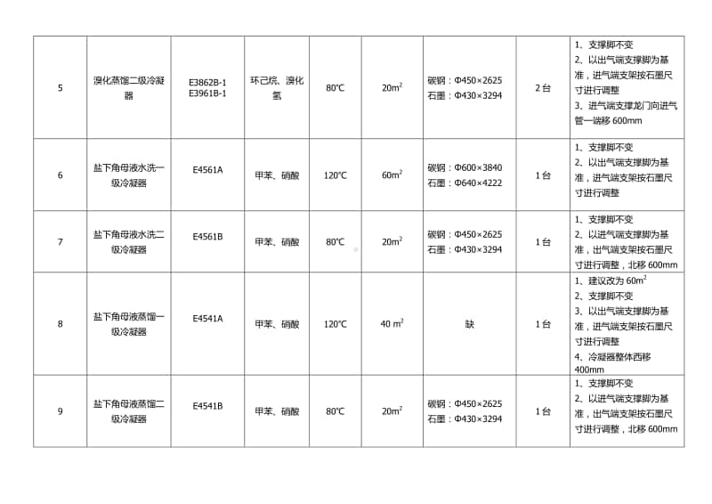 西区碳钢冷凝器系统换石墨冷凝器部分统计 - 副本.docx_第2页