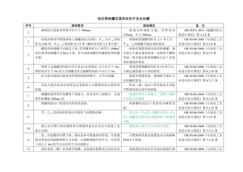 西区原料罐区不符合防火规范问题.docx_第1页