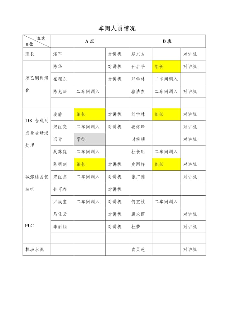 车间人员情况.docx_第1页