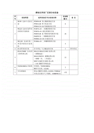 耕耘化学西厂区部分动设备.docx