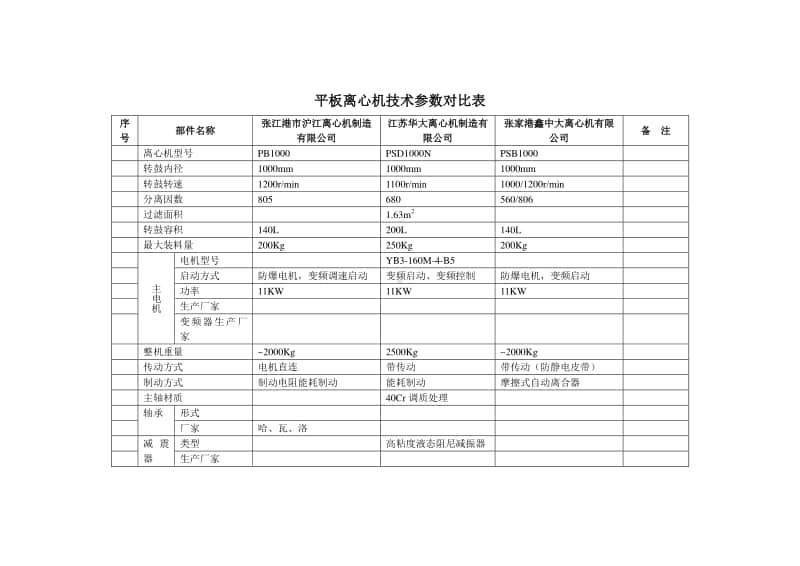 平板离心机技术参数对比表.docx_第1页