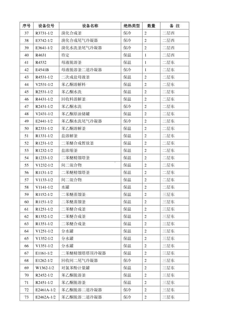 西区设备绝热一览表.docx_第2页