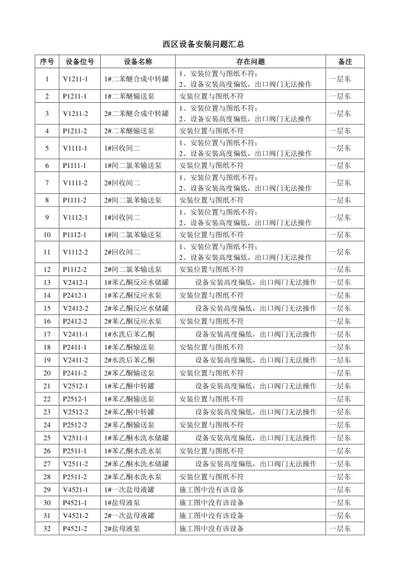 西区设备安装问题汇总.docx_第1页