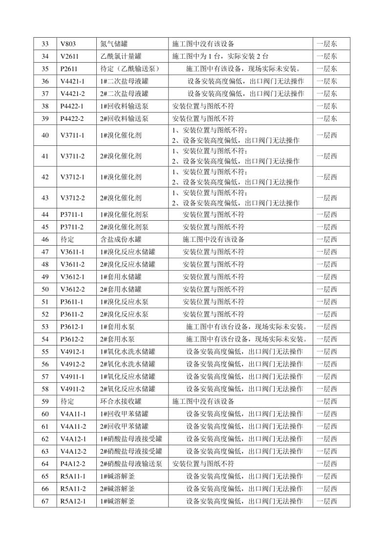 西区设备安装问题汇总.docx_第2页