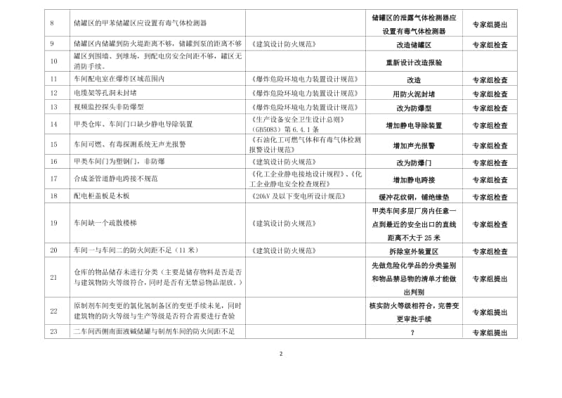 绿源评价首次耕耘现状检查统计 - 副本.doc_第2页