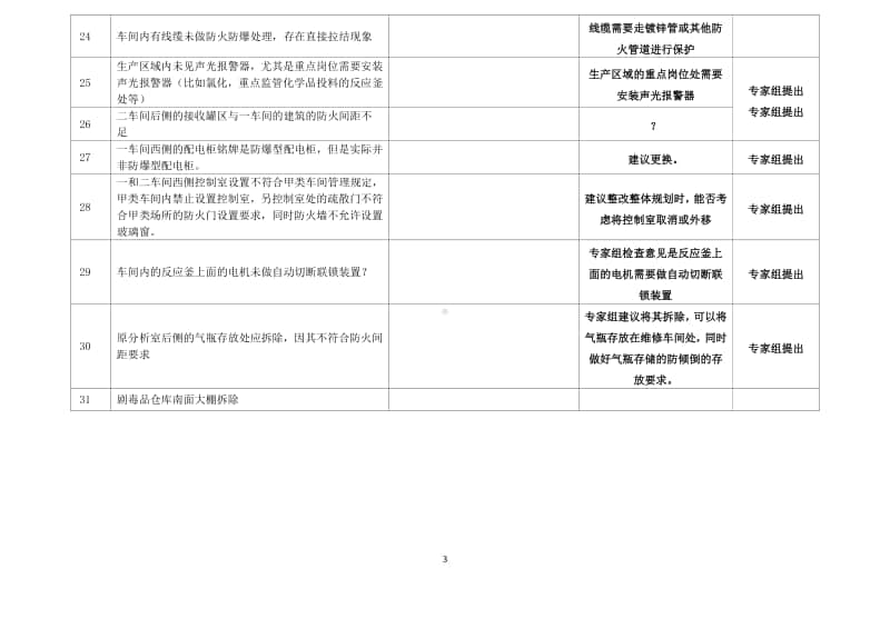 绿源评价首次耕耘现状检查统计 - 副本.doc_第3页