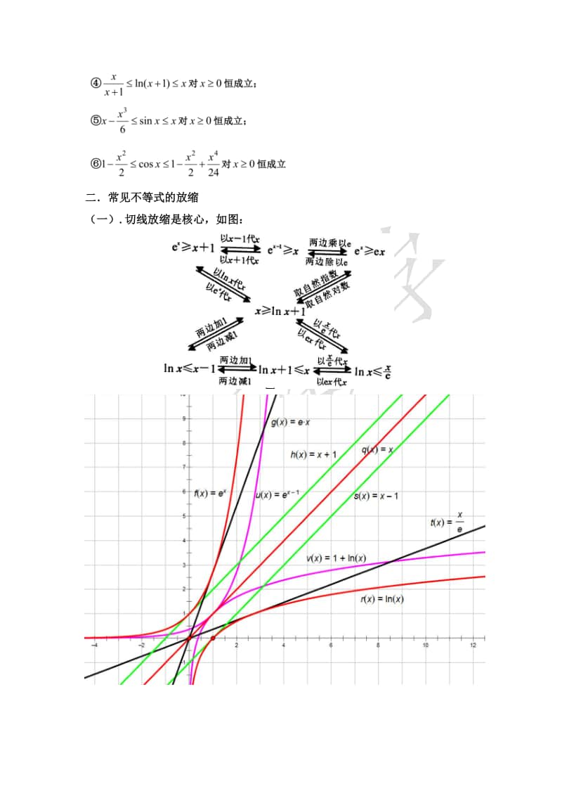 函数导数不等式的证明（二）先放缩再证明.pdf_第2页