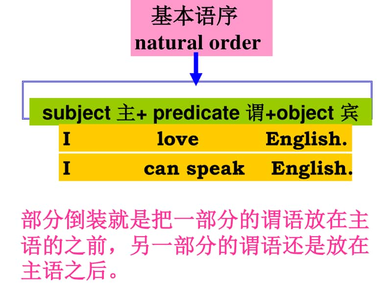 英语倒装句在高考写作中运用.ppt_第3页