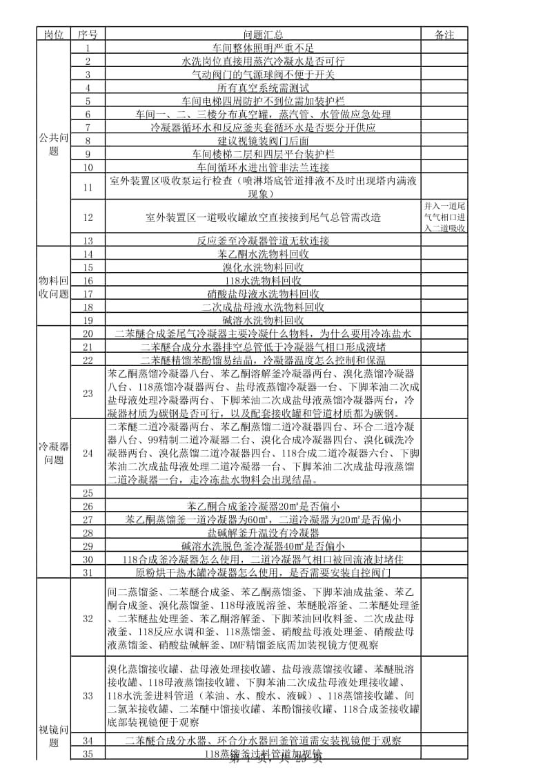 西区一车间问题汇总2016.11.18.xlsx_第1页