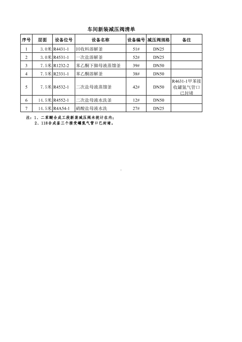 新安装减压阀清单2018.1.7.xlsx_第1页