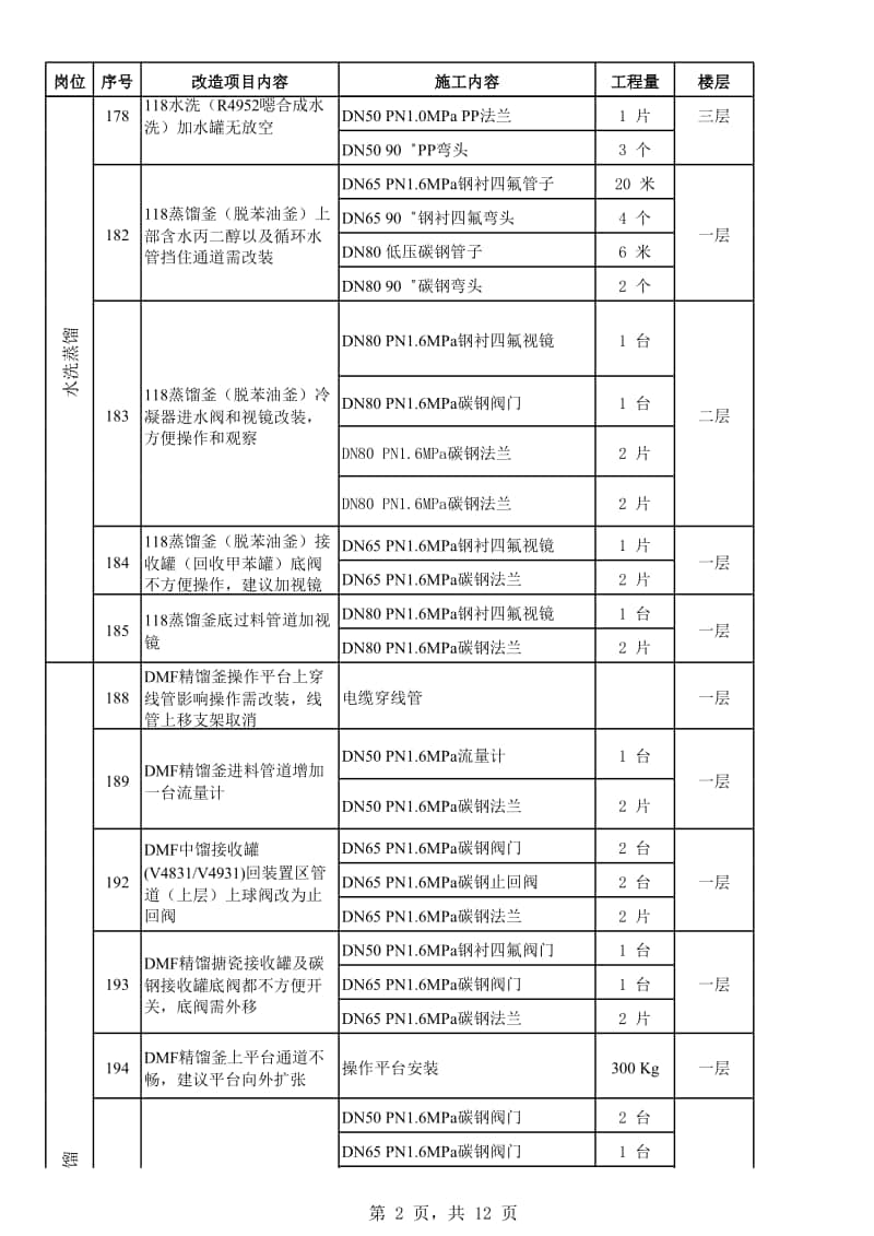 118合成等工序工程量统计2016.12.07.xlsx_第2页