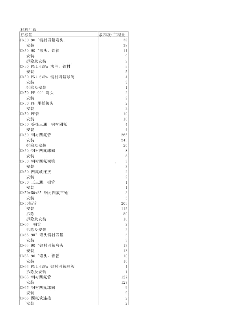 2017-4-18 溴素储罐与硝酸储罐调整工作量统计.xlsx_第1页