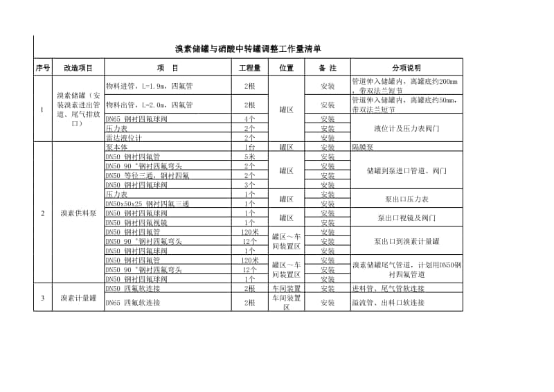 2017-4-18 溴素储罐与硝酸储罐调整工作量统计.xlsx_第3页