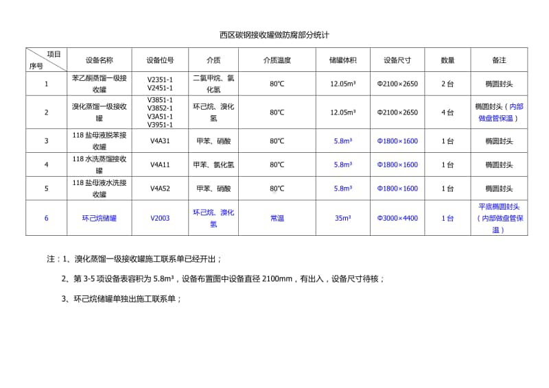 2016-12-16西区碳钢接收罐防腐部分统计.docx_第1页