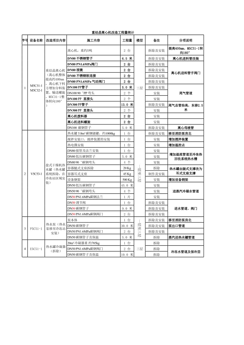 2017-1-2 重结晶离心机改造工作量清单（2017.1.4）.xlsx_第1页