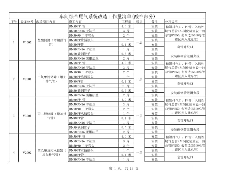 2017-3-18 车间综合尾气系统改造工作量清单.xlsx_第1页