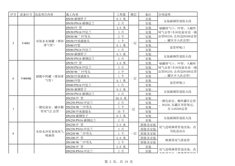 2017-3-18 车间综合尾气系统改造工作量清单.xlsx_第2页