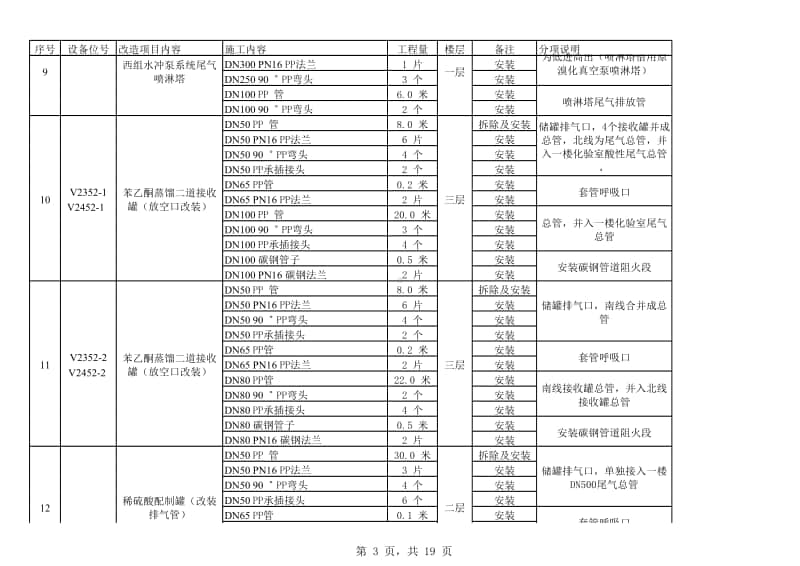 2017-3-18 车间综合尾气系统改造工作量清单.xlsx_第3页