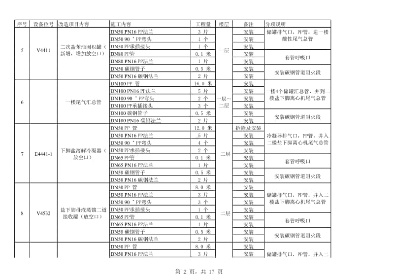 2017-3-15 车间甲苯尾气系统工作量清单.xlsx_第2页