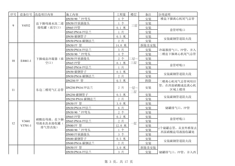 2017-3-15 车间甲苯尾气系统工作量清单.xlsx_第3页