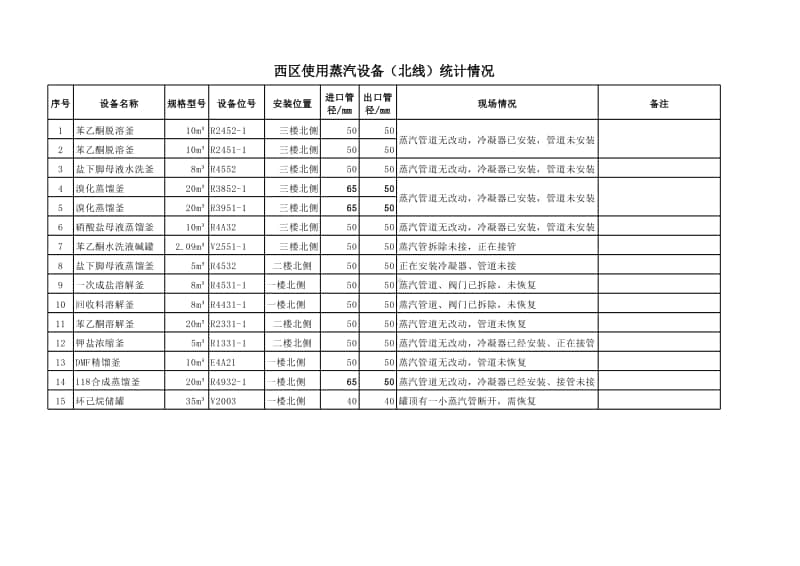 2017-02-19 需要改造使用蒸汽设备情况.xlsx_第1页