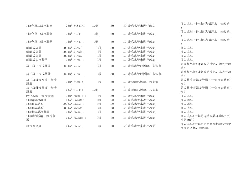 2017-02-19 需要改造使用蒸汽设备情况.xlsx_第3页