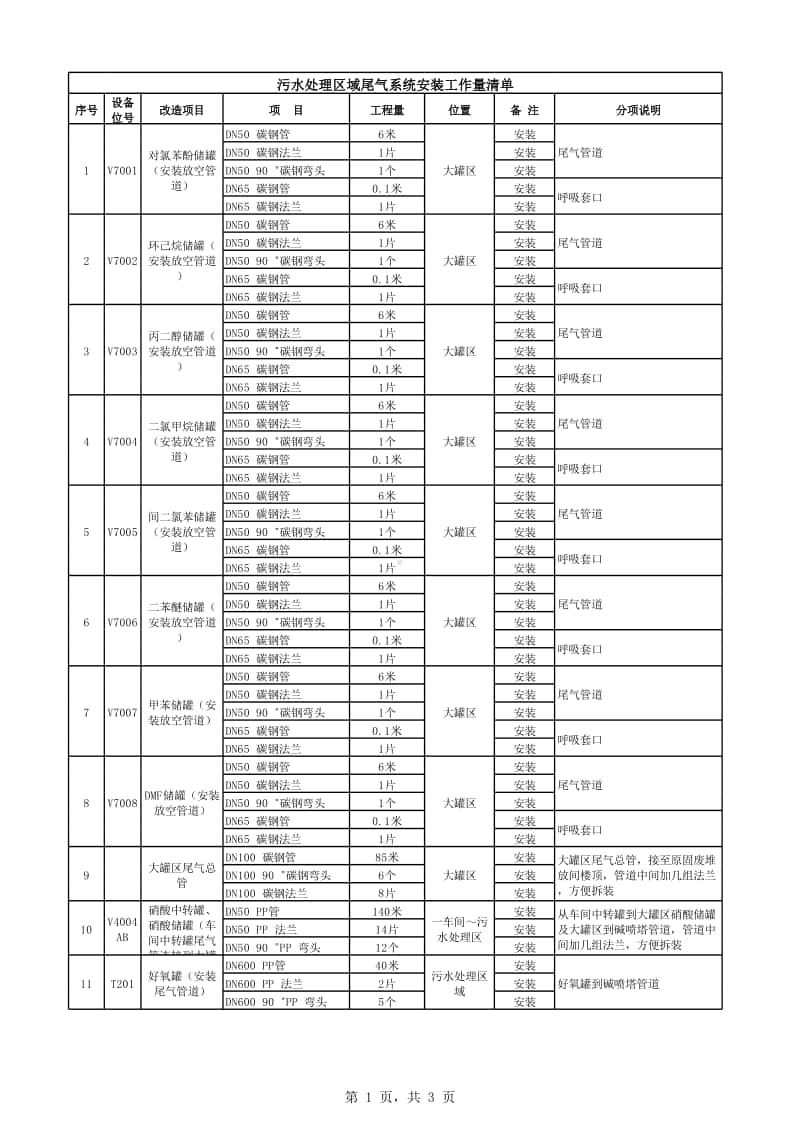 2017-6-15 污水处理尾气系统工作量清单.xlsx_第1页