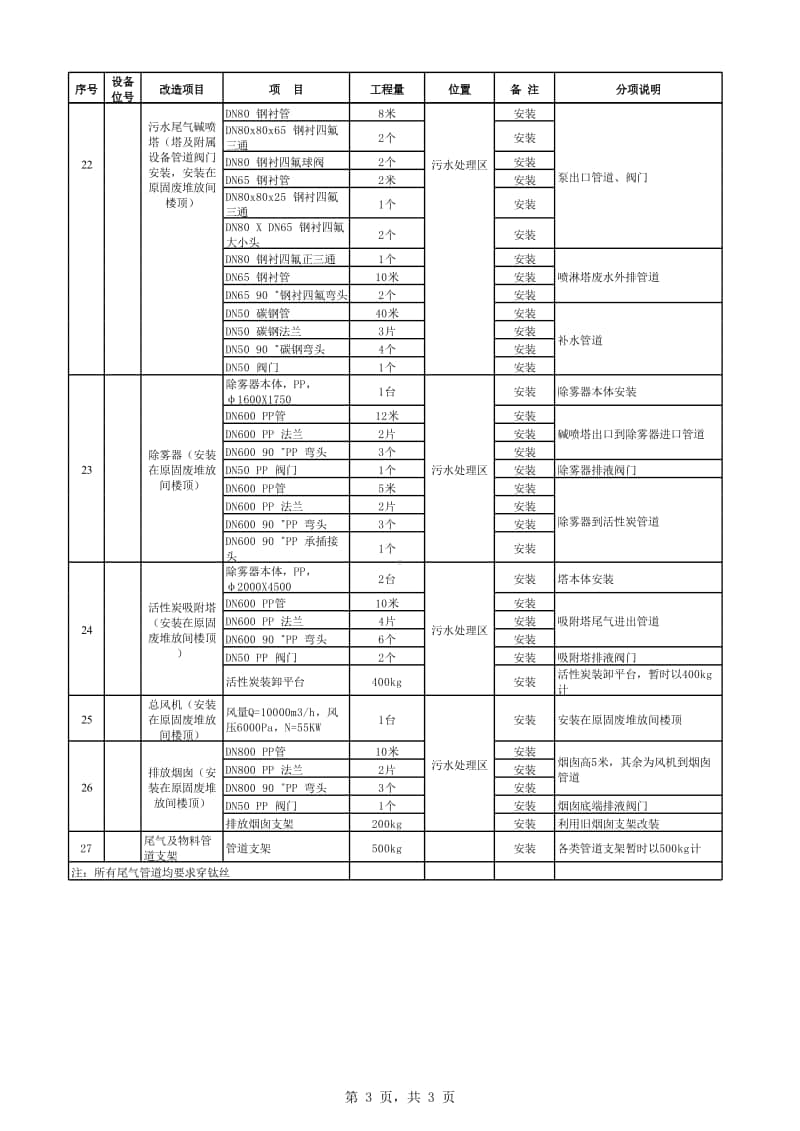 2017-6-15 污水处理尾气系统工作量清单.xlsx_第3页