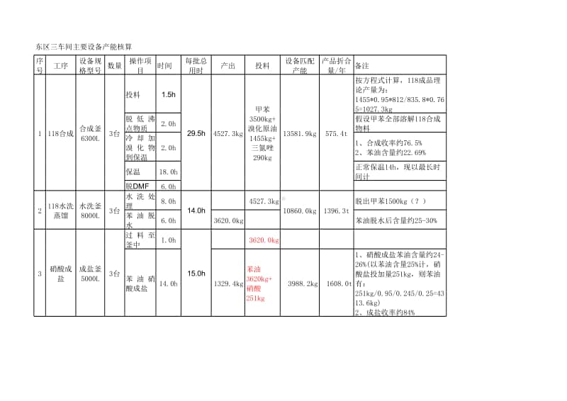 2017-4-15 东区三车间118主要设备产能计算 (1).xlsx_第1页