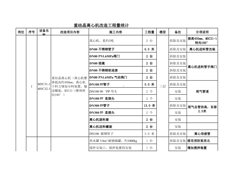 2017-1-2 重结晶离心机改造工作量清单.xlsx_第1页