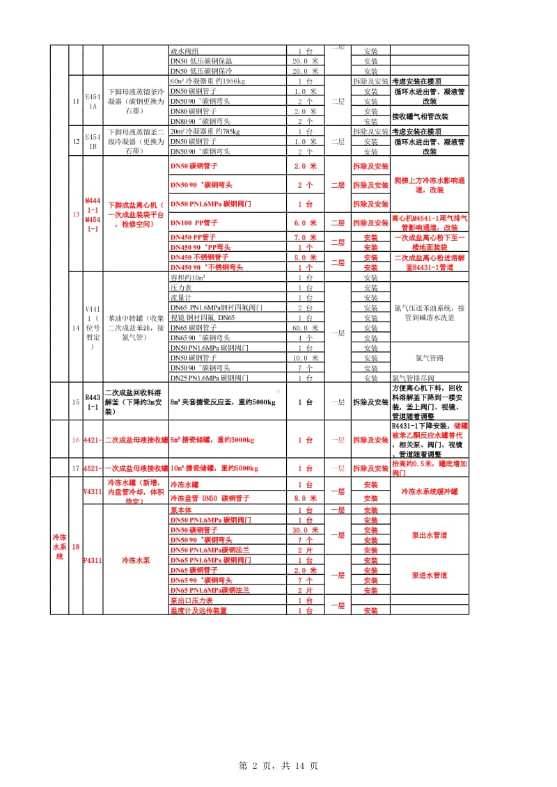 2016-12-23 苯乙酮、118盐下脚处理工序工程量统计.xlsx_第2页